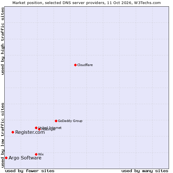 Market position of Register.com vs. Argo Software