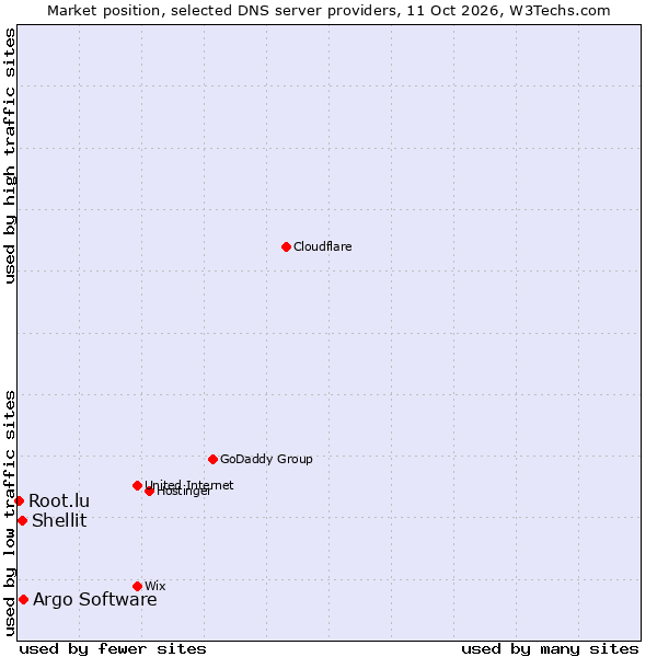 Market position of Argo Software vs. Shellit vs. Root.lu