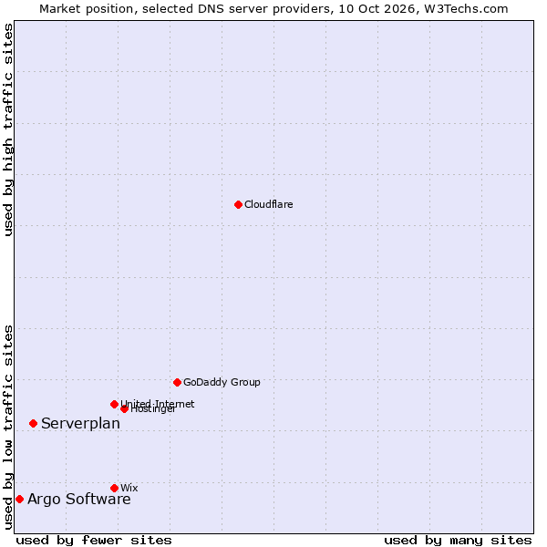 Market position of Serverplan vs. Argo Software
