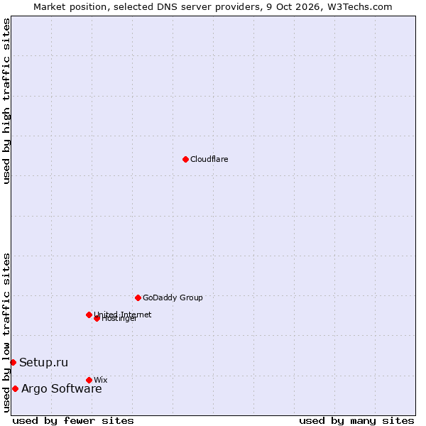 Market position of Argo Software vs. Setup.ru