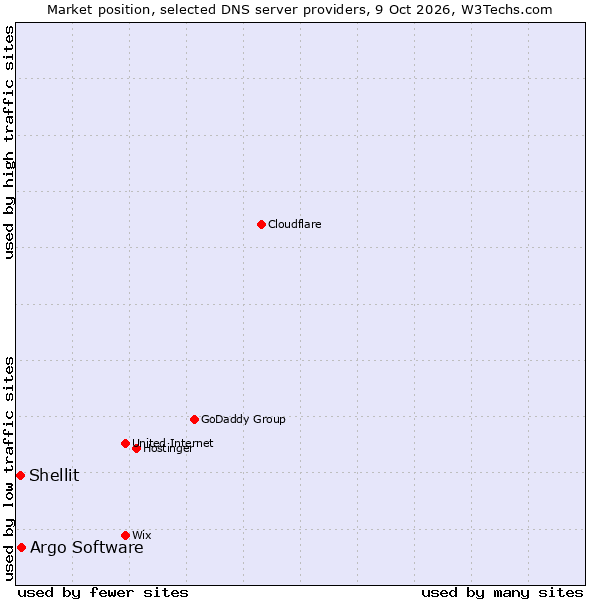 Market position of Argo Software vs. Shellit
