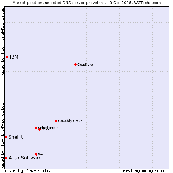 Market position of IBM vs. Argo Software vs. Shellit