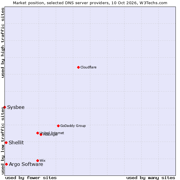 Market position of Argo Software vs. Shellit vs. Sysbee