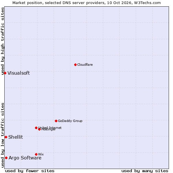 Market position of Argo Software vs. Shellit vs. Visualsoft