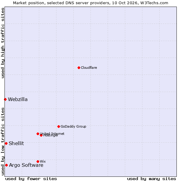 Market position of Argo Software vs. Shellit vs. Webzilla
