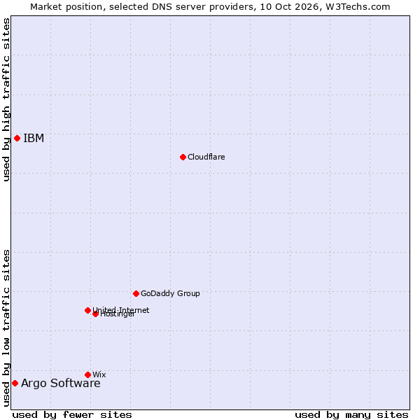 Market position of IBM vs. Argo Software