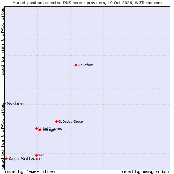Market position of Argo Software vs. Sysbee