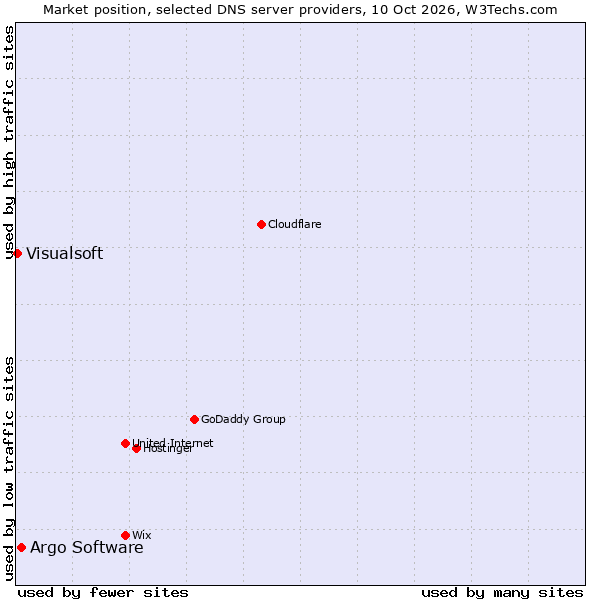 Market position of Argo Software vs. Visualsoft