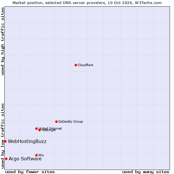 Market position of Argo Software vs. WebHostingBuzz