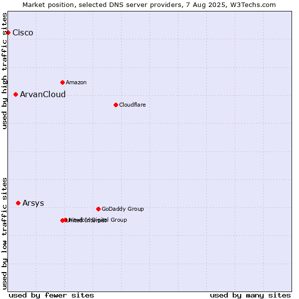 Market position of Arsys vs. ArvanCloud vs. Cisco
