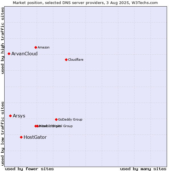 Market position of HostGator vs. Arsys vs. ArvanCloud