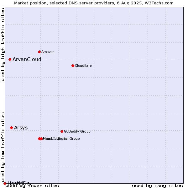 Market position of Arsys vs. ArvanCloud vs. HostMDs