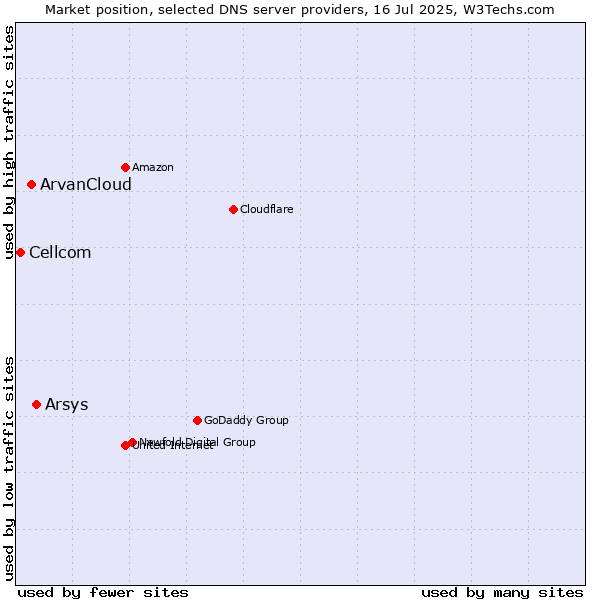 Market position of Arsys vs. ArvanCloud vs. Cellcom