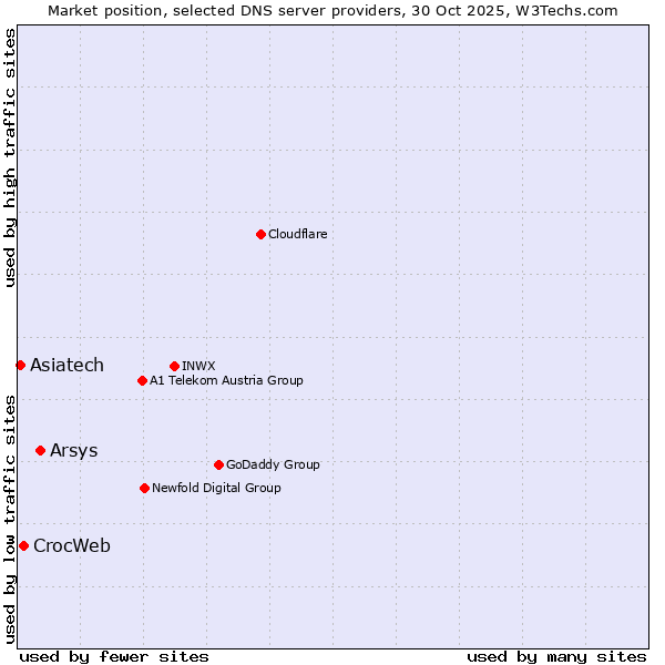 Market position of Arsys vs. CrocWeb vs. Asiatech