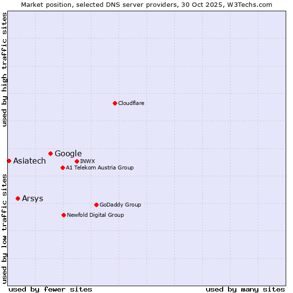 Market position of Google vs. Arsys vs. Asiatech