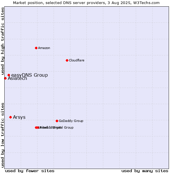Market position of Arsys vs. easyDNS Group vs. Asiatech