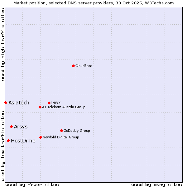 Market position of Arsys vs. HostDime vs. Asiatech
