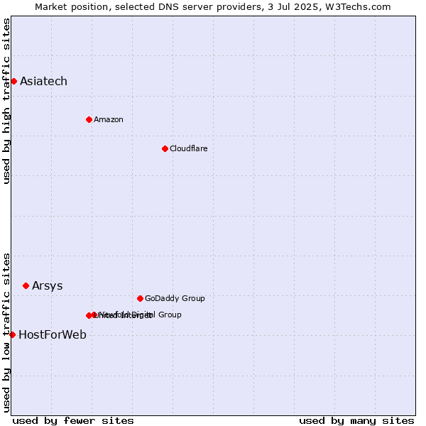 Market position of Arsys vs. Asiatech vs. HostForWeb