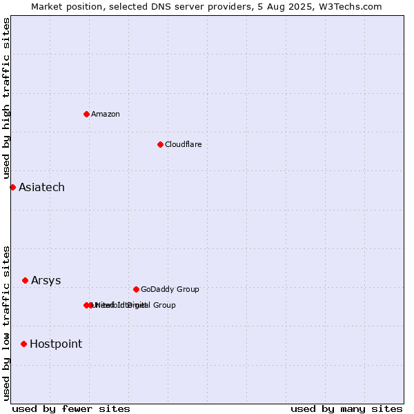 Market position of Arsys vs. Hostpoint vs. Asiatech