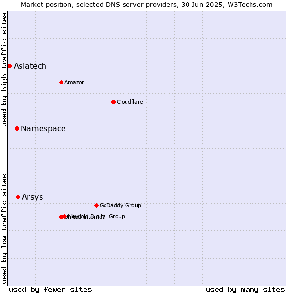 Market position of Arsys vs. Namespace vs. Asiatech