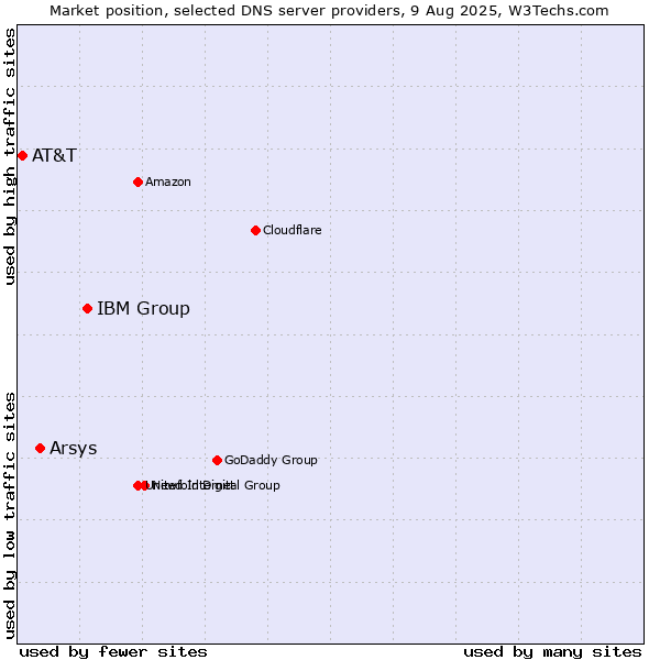 Market position of IBM Group vs. Arsys vs. AT&T