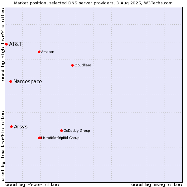 Market position of Arsys vs. Namespace vs. AT&T