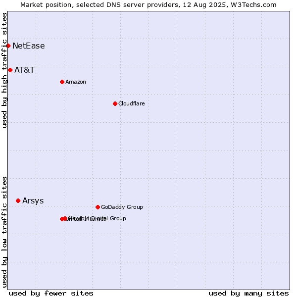 Market position of Arsys vs. AT&T vs. NetEase