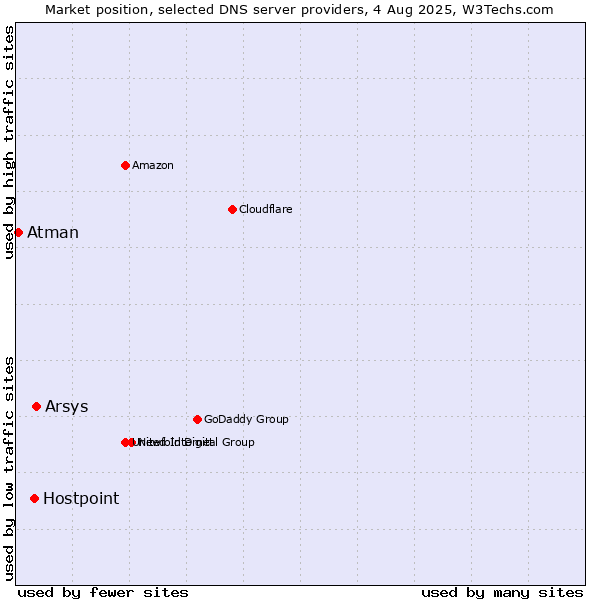 Market position of Arsys vs. Hostpoint vs. Atman