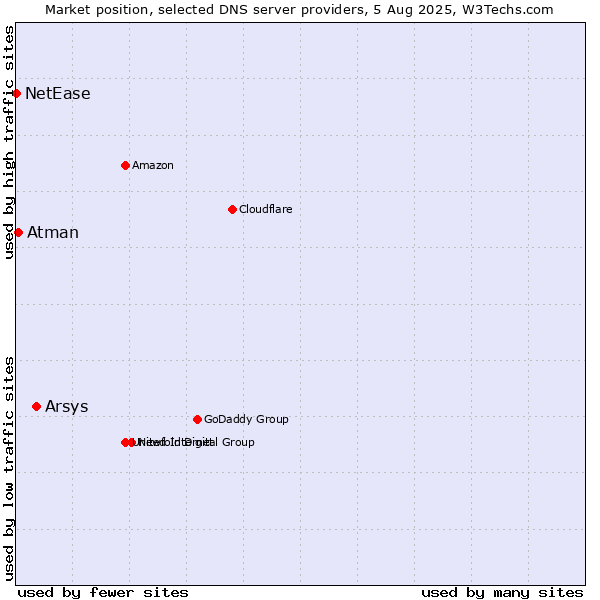 Market position of Arsys vs. Atman vs. NetEase