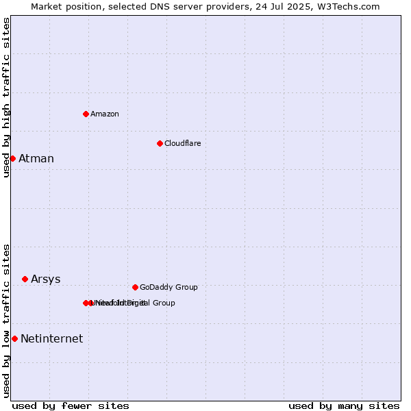 Market position of Arsys vs. Netinternet vs. Atman