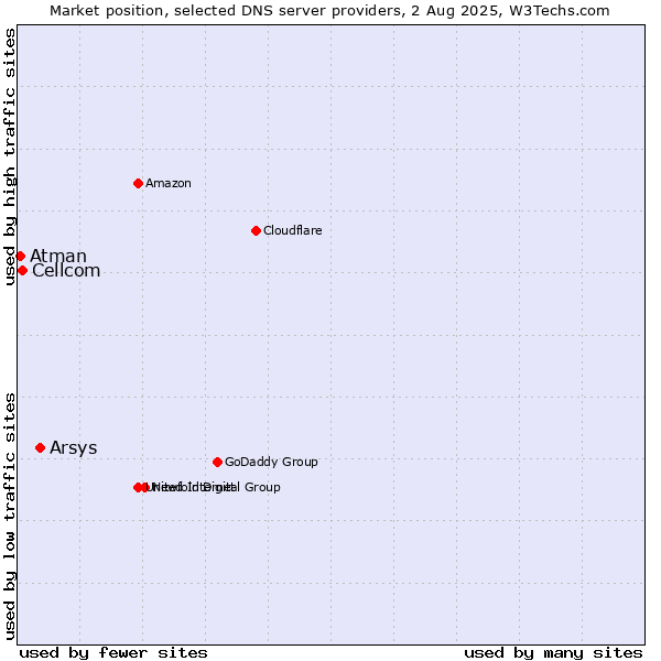 Market position of Arsys vs. Cellcom vs. Atman