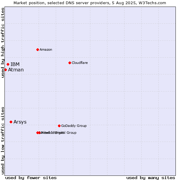 Market position of Arsys vs. IBM vs. Atman