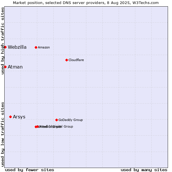 Market position of Arsys vs. Atman vs. Webzilla