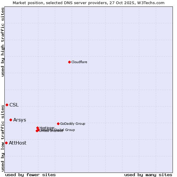 Market position of Arsys vs. CSL vs. AttHost