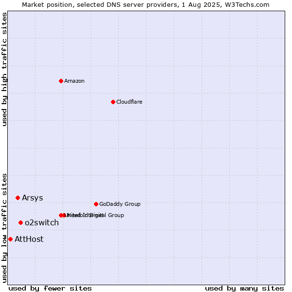 Market position of o2switch vs. Arsys vs. AttHost