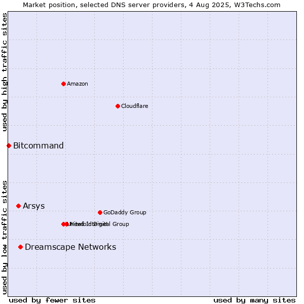 Market position of Dreamscape Networks vs. Arsys vs. Bitcommand