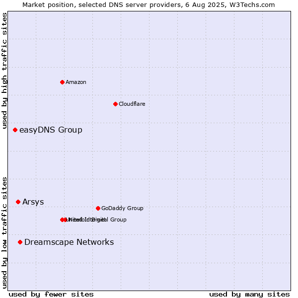 Market position of Dreamscape Networks vs. Arsys vs. easyDNS Group