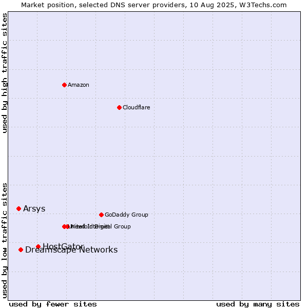 Market position of HostGator vs. Dreamscape Networks vs. Arsys