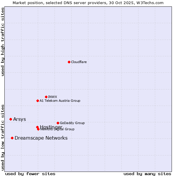 Market position of Hostinger vs. Dreamscape Networks vs. Arsys