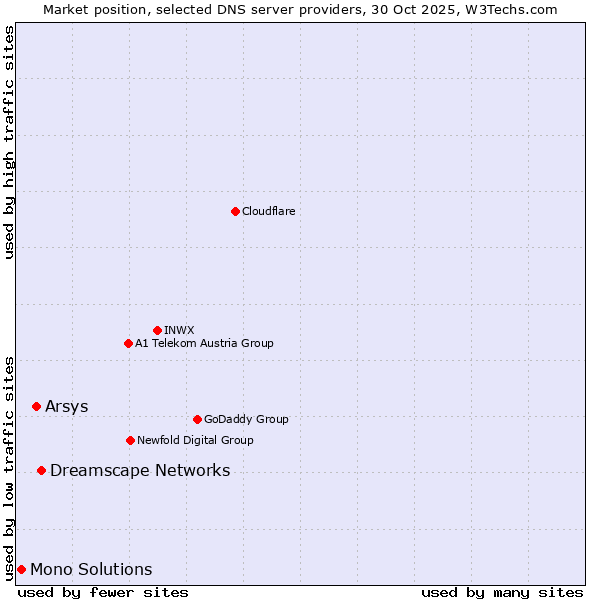 Market position of Dreamscape Networks vs. Arsys vs. Mono Solutions
