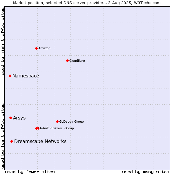 Market position of Dreamscape Networks vs. Arsys vs. Namespace