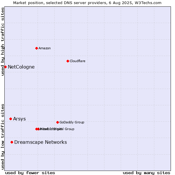 Market position of Dreamscape Networks vs. Arsys vs. NetCologne