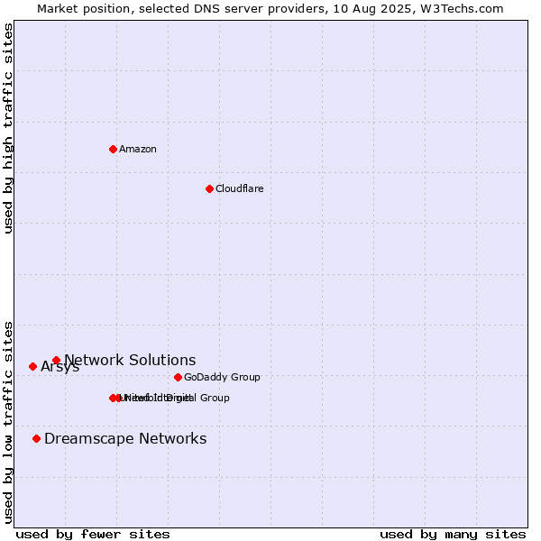 Market position of Network Solutions vs. Dreamscape Networks vs. Arsys