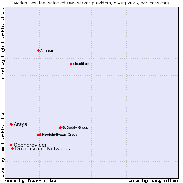 Market position of Dreamscape Networks vs. Openprovider vs. Arsys