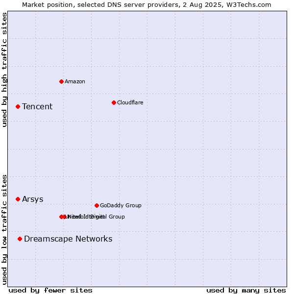 Market position of Dreamscape Networks vs. Tencent vs. Arsys