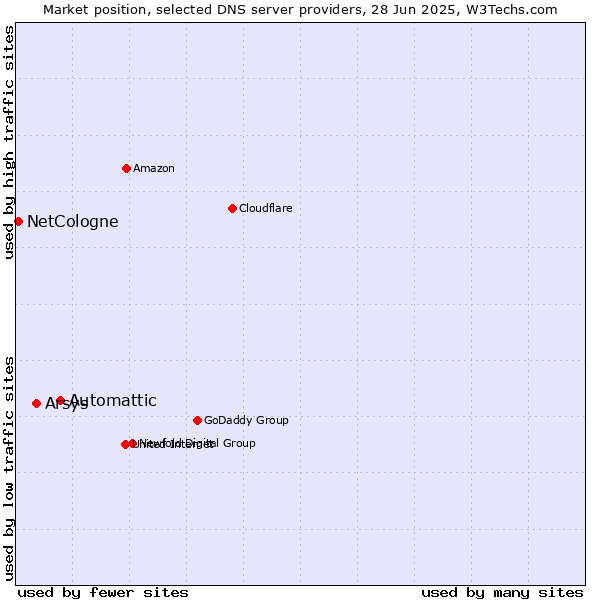 Market position of Automattic vs. Arsys vs. NetCologne
