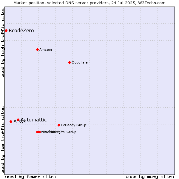Market position of Automattic vs. Arsys vs. RcodeZero
