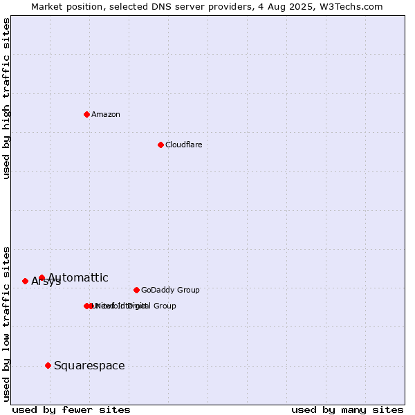 Market position of Squarespace vs. Automattic vs. Arsys