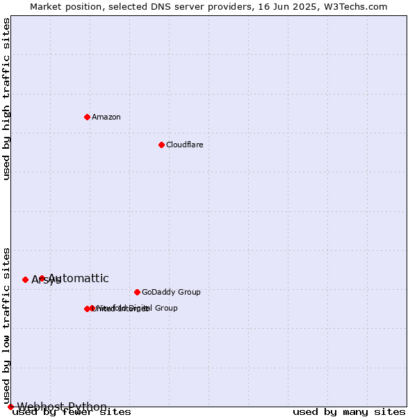 Market position of Automattic vs. Arsys vs. Webhost Python