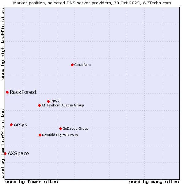 Market position of Arsys vs. RackForest vs. AXSpace